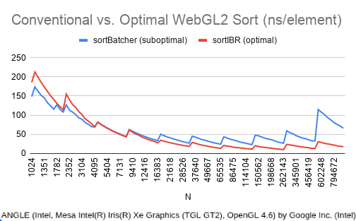 Chart of WebGL2 sort time per element: IBR stays near 20 ns while Batcher's network climbs to 70–115 ns